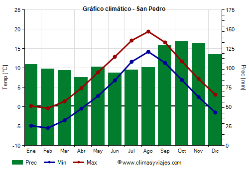 Gráfico climático - San Pedro Gráfico climático - San Pedro