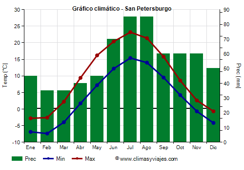 Gráfico climático - San Petersburgo Gráfico climático - San Petersburgo