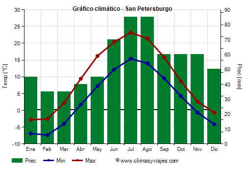 Gráfico climático - San Petersburgo (Rusia Europea)