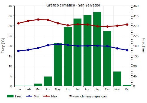 Gráfico climático - San Salvador Gráfico climático - San Salvador