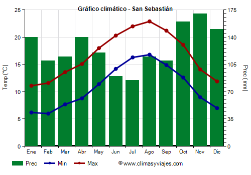 Gráfico climático - San Sebastián Gráfico climático - San Sebastián