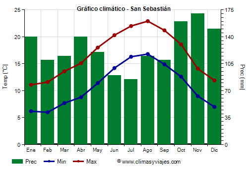 Gráfico climático - San Sebastián (País Vasco)