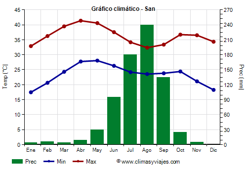 Gráfico climático - San (Malí)