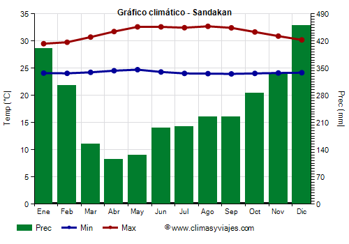 Gráfico climático - Sandakan Gráfico climático - Sandakan