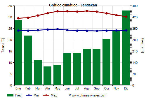 Gráfico climático - Sandakan