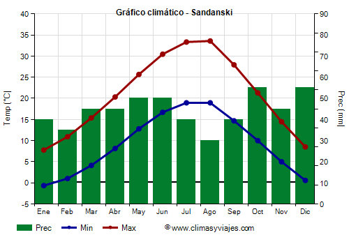 Gráfico climático - Sandanski Gráfico climático - Sandanski
