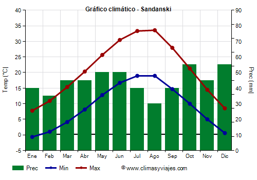 Gráfico climático - Sandanski (Bulgaria)