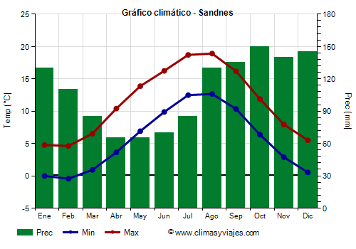 Gráfico climático - Sandnes (Noruega)