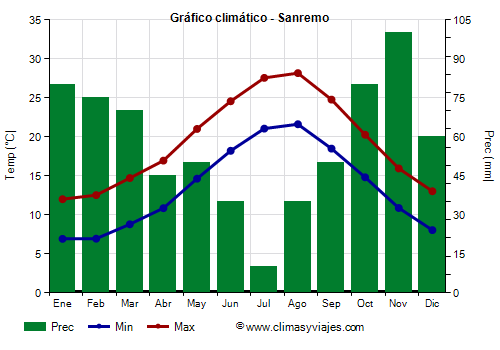 Gráfico climático - Sanremo (Italia)