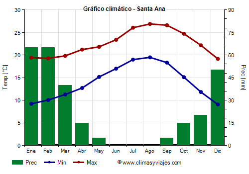 Gráfico climático - Santa Ana