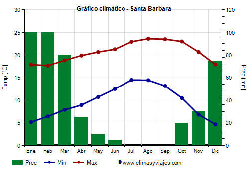 Gráfico climático - Santa Barbara