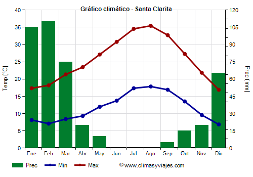 Gráfico climático - Santa Clarita