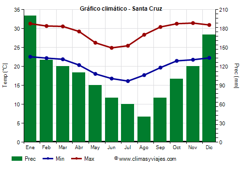 Gráfico climático - Santa Cruz