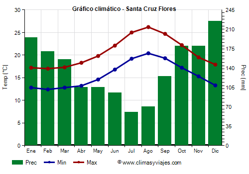 Gráfico climático - Santa Cruz Flores (Azores)