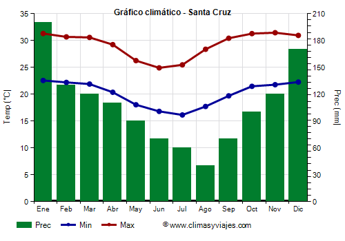 Gráfico climático - Santa Cruz (Bolivia)