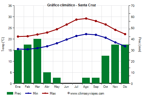 Gráfico climático - Santa Cruz (Canarias)
