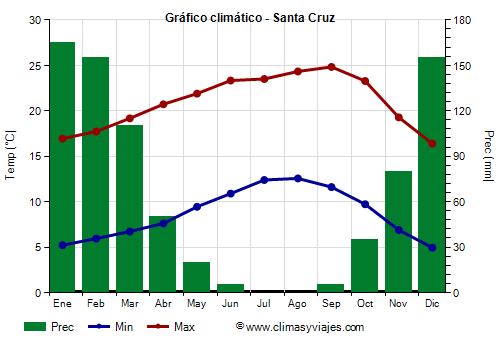 Gráfico climático - Santa Cruz (California)