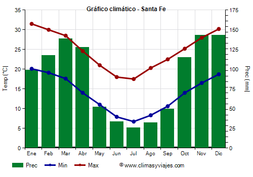 Gráfico climático - Santa Fe Gráfico climático - Santa Fe