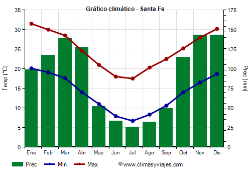 Gráfico climático - Santa Fe (Argentina)