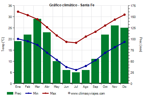 Gráfico climático - Santa Fe (Argentina)