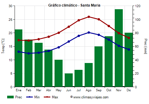 Gráfico climático - Santa Maria (Azores)