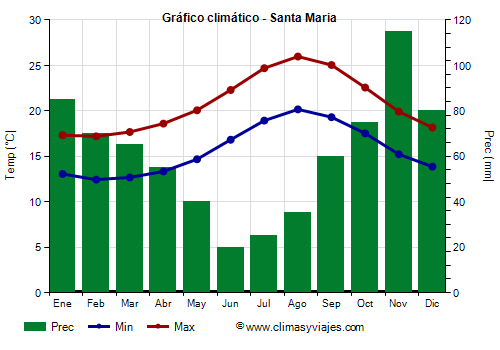 Gráfico climático - Santa Maria Gráfico climático - Santa Maria