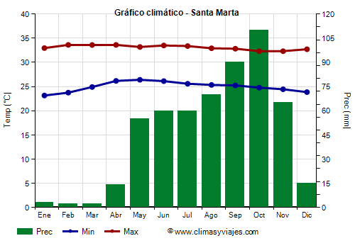 Gráfico climático - Santa Marta (Colombia)