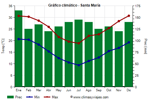 Gráfico climático - Santa María (Rio Grande do Sul)