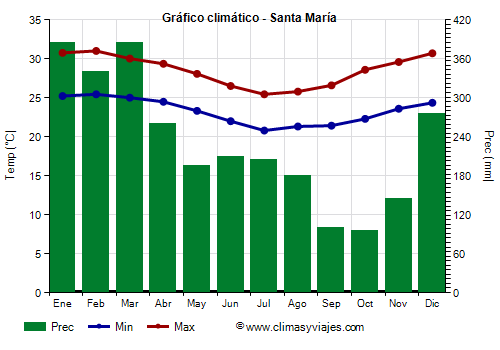Gráfico climático - Santa María Gráfico climático - Santa María