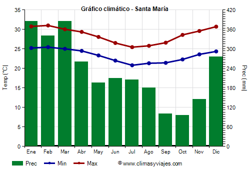 Gráfico climático - Santa María (Madagascar)