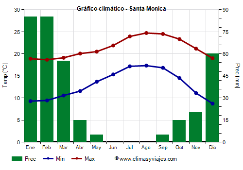 Gráfico climático - Santa Monica (California)