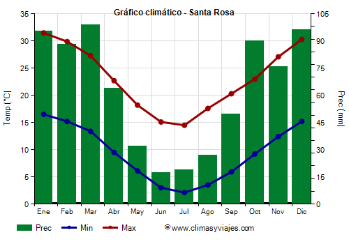 Gráfico climático - Santa Rosa Gráfico climático - Santa Rosa