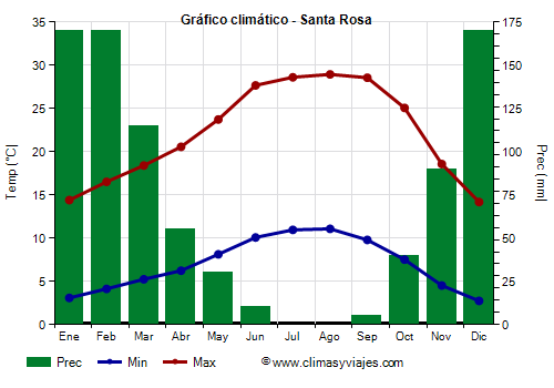 Gráfico climático - Santa Rosa (California)
