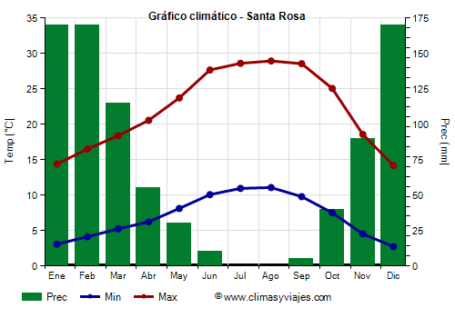 Gráfico climático - Santa Rosa Gráfico climático - Santa Rosa