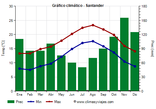 Gráfico climático - Santander Gráfico climático - Santander