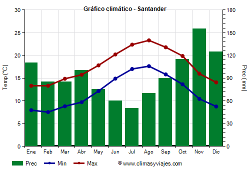 Gráfico climático - Santander (Cantabria)