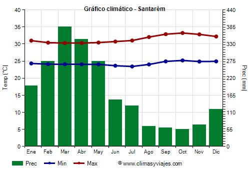 Gráfico climático - Santarém (Pará)