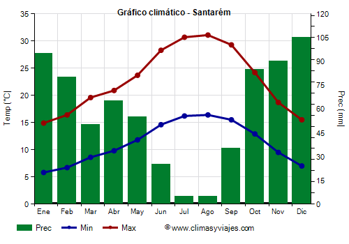 Gráfico climático - Santarém (Portugal)