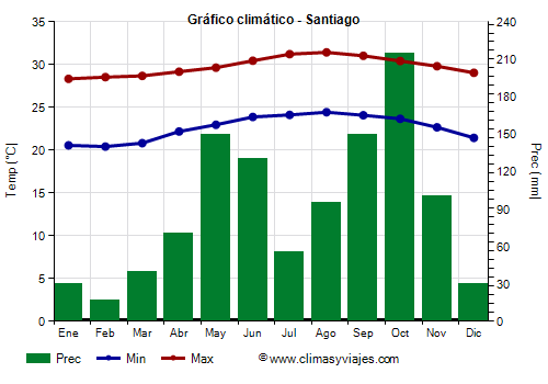 Gráfico climático - Santiago de Cuba