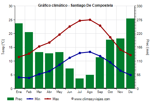 Gráfico climático - Santiago De Compostela Gráfico climático - Santiago De Compostela
