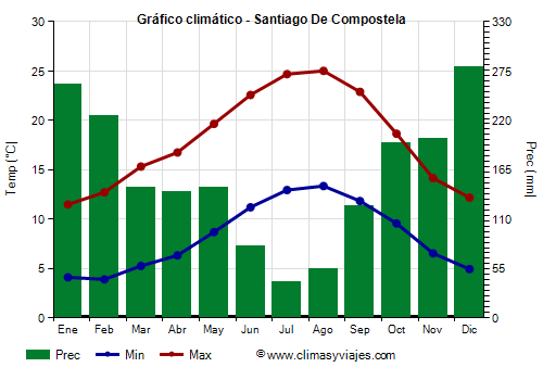 Gráfico climático - Santiago De Compostela (Galicia)