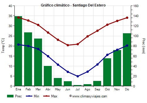 Gráfico climático - Santiago Del Estero Gráfico climático - Santiago Del Estero