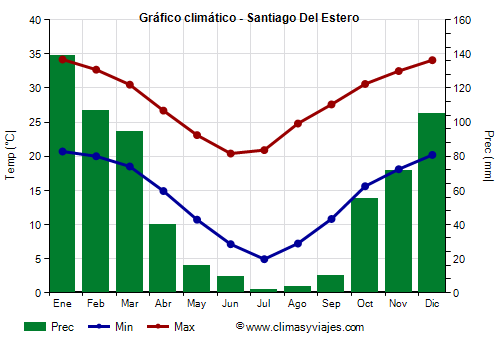 Gráfico climático - Santiago Del Estero (Argentina)