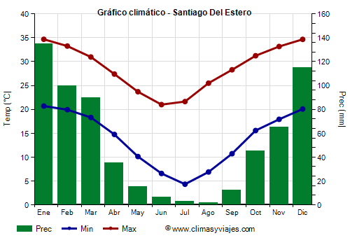Gráfico climático - Santiago Del Estero