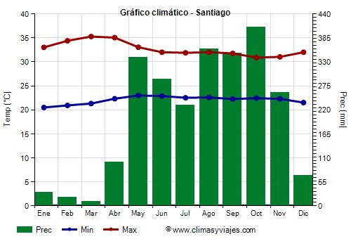 Gráfico climático - Santiago Gráfico climático - Santiago