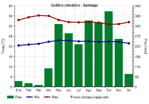 Gráfico climático - Santiago