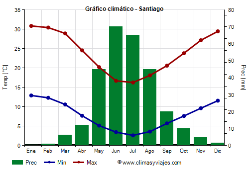 Gráfico climático - Santiago (Chile)