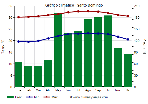 Gráfico climático - Santo Domingo (República Dominicana)