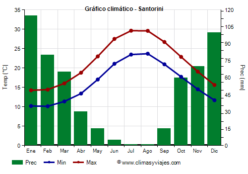 Gráfico climático - Santorini (Grecia)