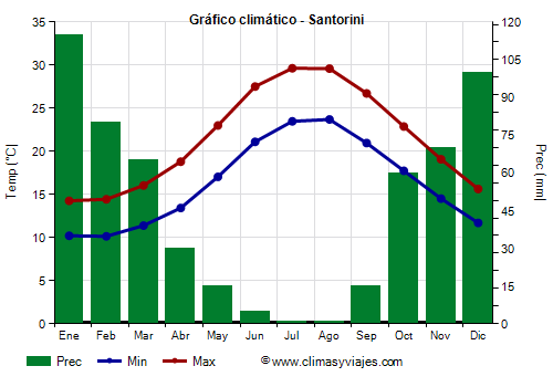 Gráfico climático - Santorini